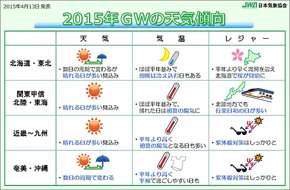 2015年　ゴールデンウィークの天気(日直予報士) - 日本気象協会 tenki.jp